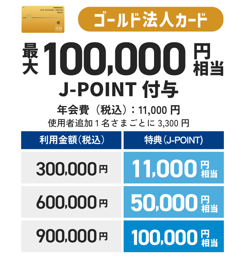 ゴールドカード最大100,000円相当J-POINT付与