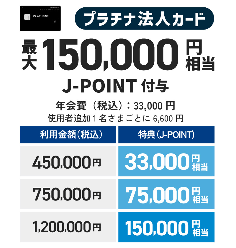 プラチナカード最大150,000円相当J-POINT付与